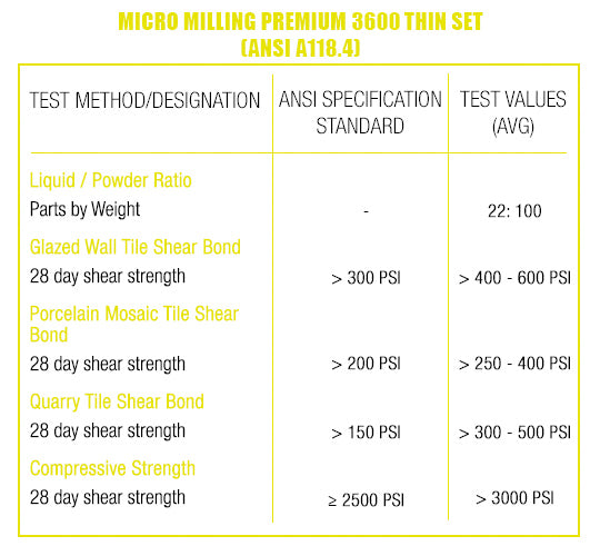Micro Milling Premium 3600 Thin Set (Available in White & Grey, A blend of Portland cement, graded sand and special additives including re-dispersible polymers which are designed to improve adhesion and provide greater bond strength. Micro Milling Premium 3600 Thin Set (Available in White & Grey, A blend of Portland cement, graded sand and special additives including re-dispersible polymers which are designed to improve adhesion and provide greater bond strength.